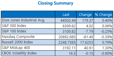 closing indexes july22