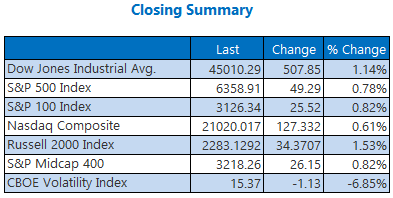 closing indexes july23
