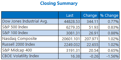 closing indexes july3 closing indexes july3