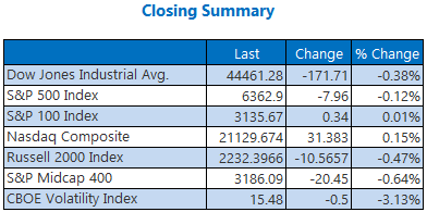 closing indexes july30 closing indexes july30