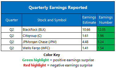 Earnings July15