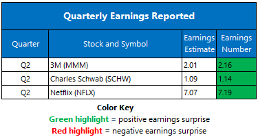 Earnings July18 Earnings July18