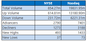 nyse nasdaq july 23