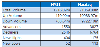 nyse nasdaq july 24