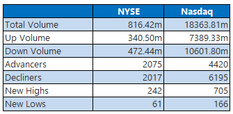 nyse nasdaq july 29