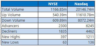 nyse nasdaq july21
