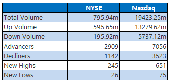 nyse nasdaq july22