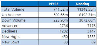 nyse nasdaq july3 nyse nasdaq july3