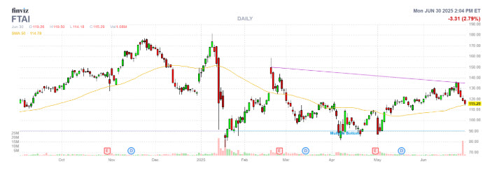 FTAI Stock FTAI Stock