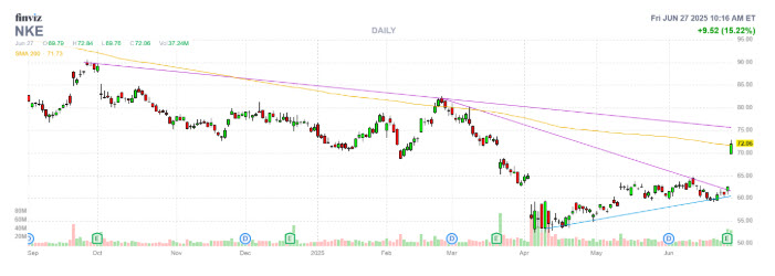 NKE Stock Chart NKE Stock Chart