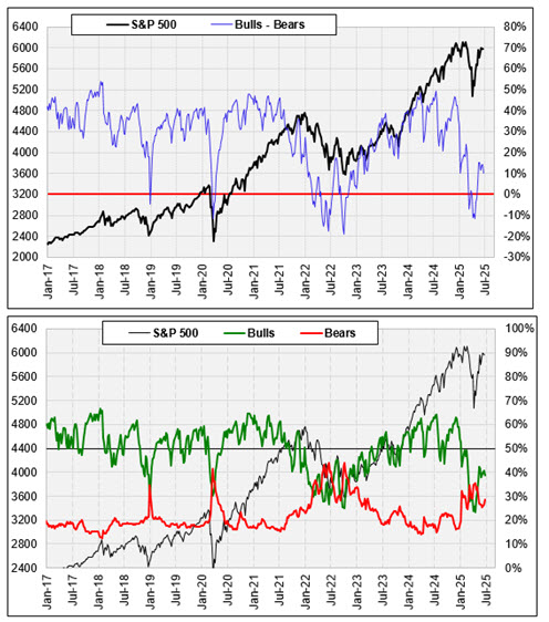 Sentiment June 25 Sentiment June 25