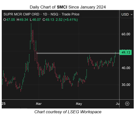 SMCI Intraday New SMCI Intraday New
