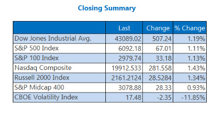 Closing Indexes Summary June 24 Closing Indexes Summary June 24