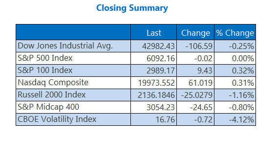 Closing Indexes Summary June 25