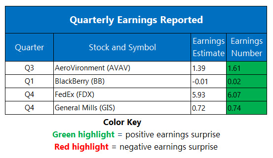 Corporate Earnings June 25