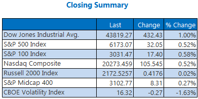 indexes june27