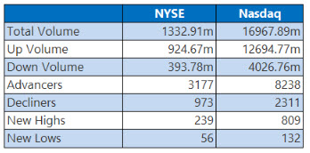 NYSE and Nasdaq Stats June 24 NYSE and Nasdaq Stats June 24