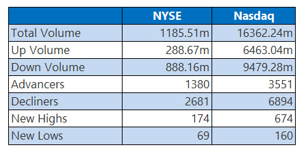 NYSE and Nasdaq Stats June 25