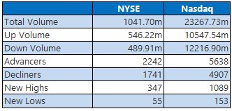 nyse nasdaq june27