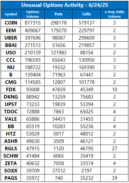 Unusual Options Activity June 24 Unusual Options Activity June 24