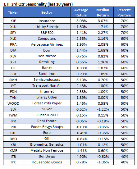 etfq3seasonality