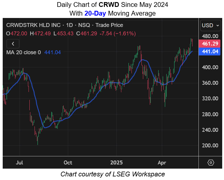 CrowdStrike Stock Takes A Breather Before Earnings Crwd 20 Day