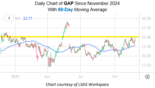 GAP Nov21