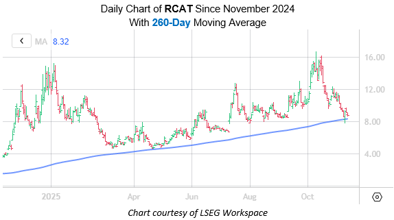 RCAT Nov11