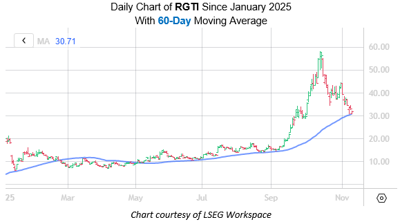 RGTI Nov11