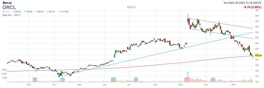MMC Stock Chart ORCL