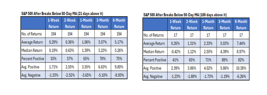 SPX Breaks Below 50