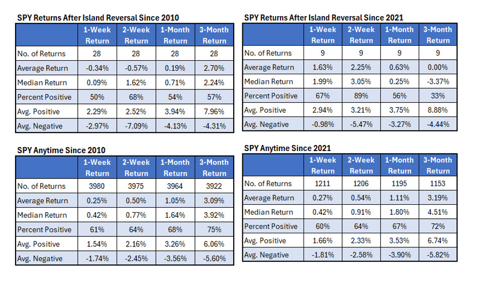 SPX Island Reversal
