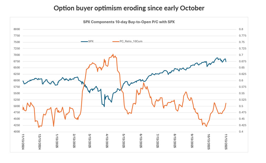 SPX PC Ratio