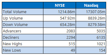 NYSE Nasdaq 0123 NYSE Nasdaq 0123