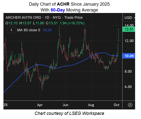 ACHR 80 Day