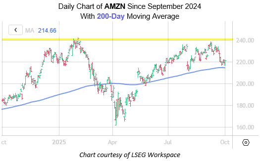 AMZN Oct1