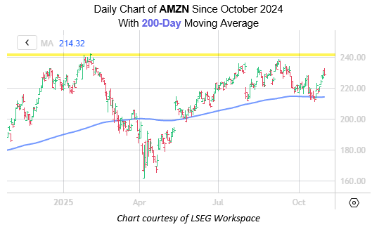 AMZN Oct29