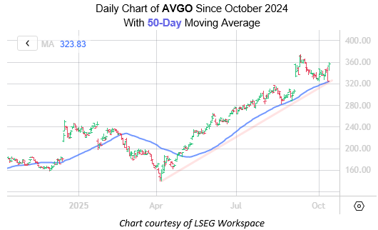 AVGO Oct13