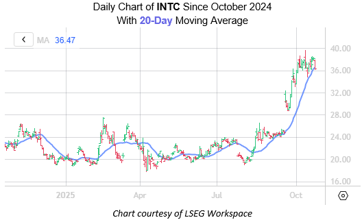 INTC Oct22