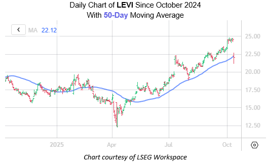 LEVI OCt10