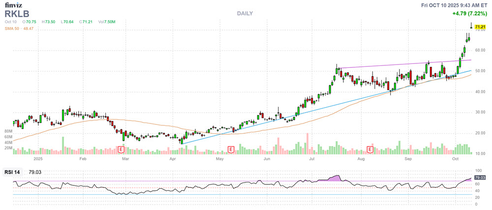 RKLB Stock Chart