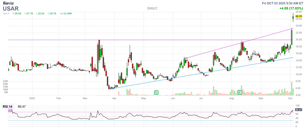 USAR Stock Chart