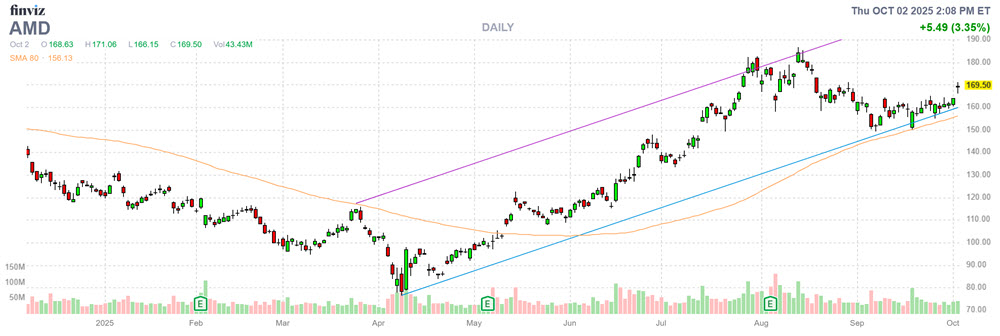 AMD MAO Chart