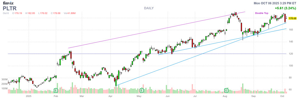 PLTR Stock Chart