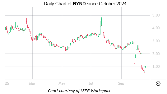 BYND Oct20