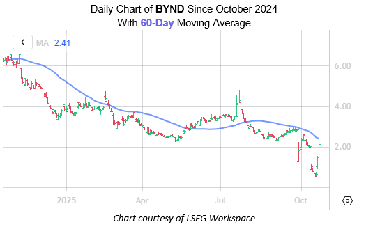 BYND Oct21