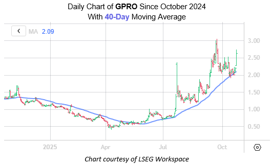 GPRO Oct22