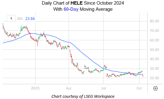 HELE Oct9