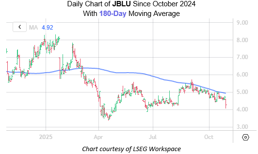 JBLU October28 JBLU October28