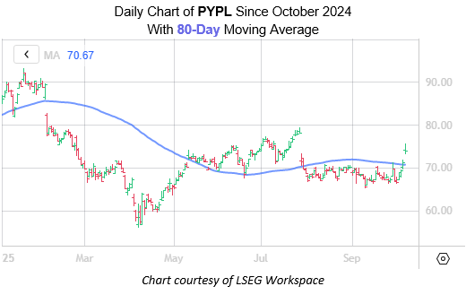 PYPL Oct7